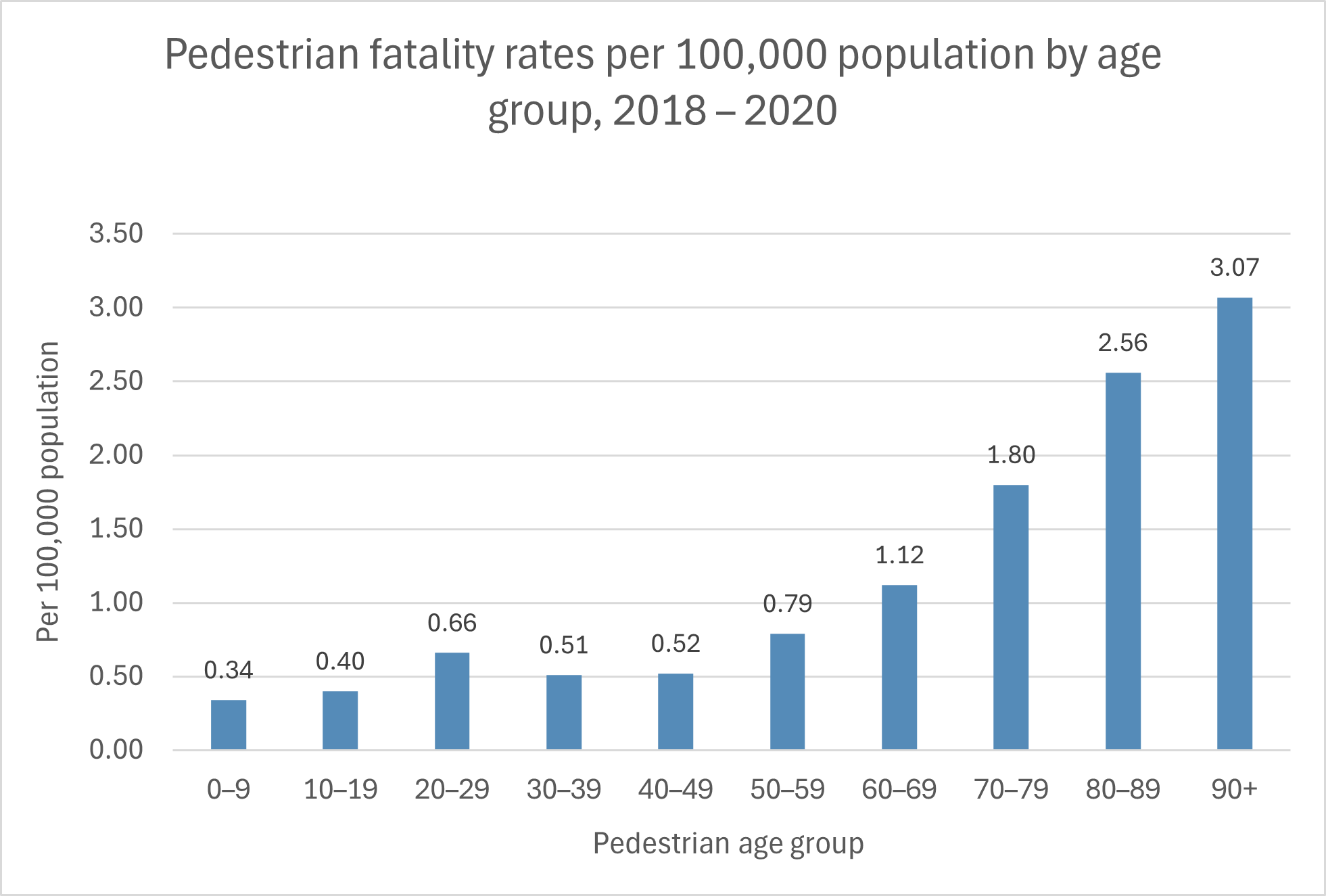 Pedestrian fatality rates by age